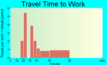 Muir Beach travel time to work