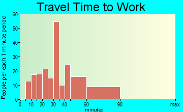 Talty travel time to work