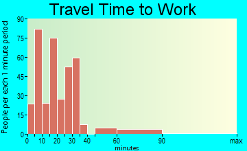 Teague travel time to work