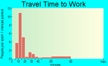 Tehuacana travel time to work - commute