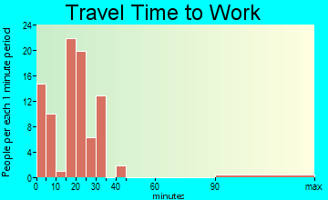 Tenaha travel time to work