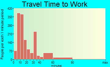 Terrell travel time to work