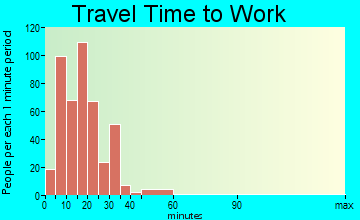 Terrell Hills travel time to work