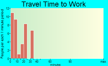 Texhoma travel time to work