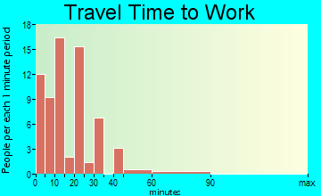 Texline travel time to work