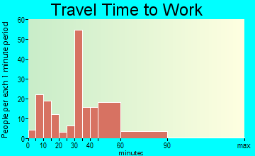 The Hills travel time to work - commute