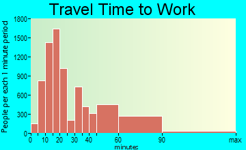 The Woodlands travel time to work - commute