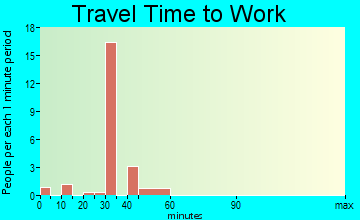 Thompsons travel time to work - commute