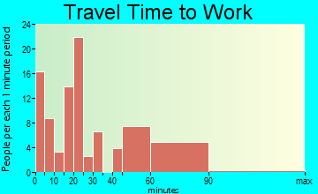 Thorndale travel time to work