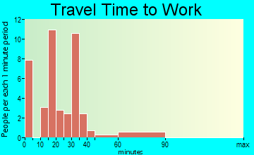 Thornton travel time to work - commute