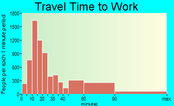Murrieta travel time to work - commute