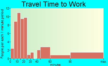 Thorntonville travel time to work
