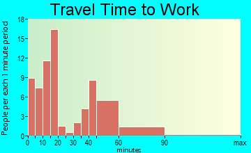 Thrall travel time to work - commute