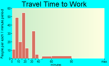 Three Rivers travel time to work