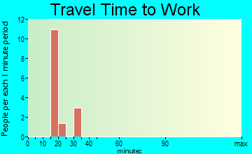 Tierra Grande travel time to work