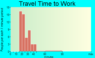 Timbercreek Canyon travel time to work