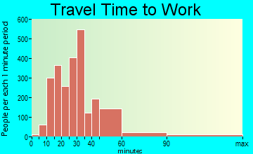 Timberwood Park travel time to work - commute