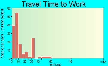 Timpson travel time to work