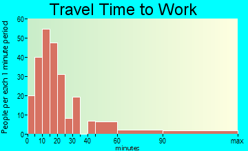 Murrieta Hot Springs travel time to work