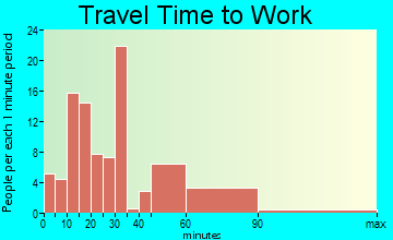 Tioga travel time to work - commute