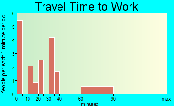 Toco travel time to work