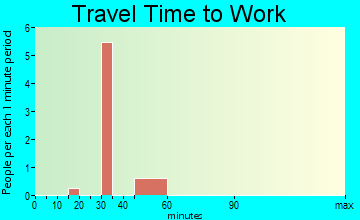 Todd Mission travel time to work