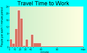 Tolar travel time to work - commute