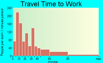 Tomball travel time to work - commute