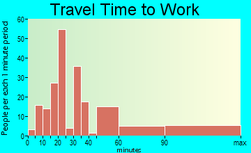 Tool travel time to work - commute