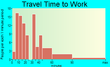 Tornillo commuting: travel time to work