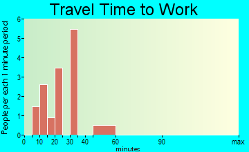 Toyah travel time to work