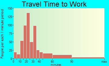 Muscoy commuting: travel time to work