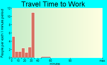 Trent travel time to work