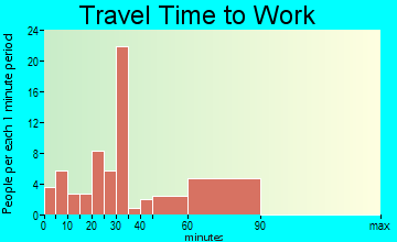 Trenton travel time to work - commute
