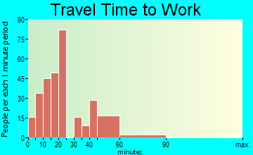 Trinity travel time to work