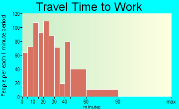 Trophy Club travel time to work