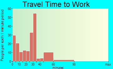Troup travel time to work - commute