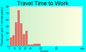 Troy travel time to work - commute