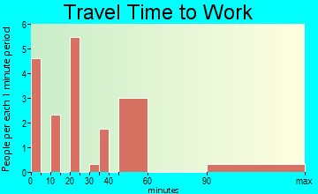 Tuleta travel time to work