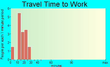 Tynan travel time to work