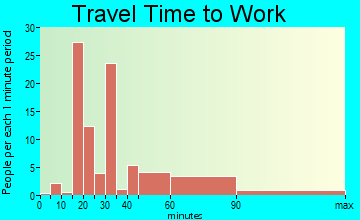 Uhland travel time to work