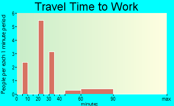 Uncertain travel time to work