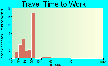 Union Grove travel time to work
