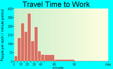 Universal City travel time to work - commute