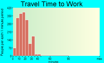 University Park travel time to work - commute