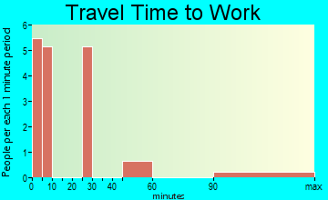 Utopia travel time to work