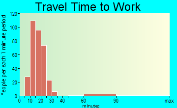 Uvalde Estates travel time to work