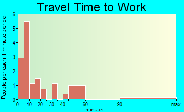 Valentine travel time to work - commute