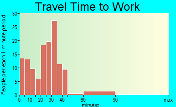 Valley Mills travel time to work - commute