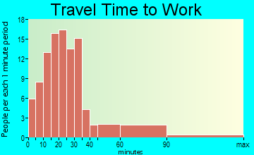 Valley View travel time to work